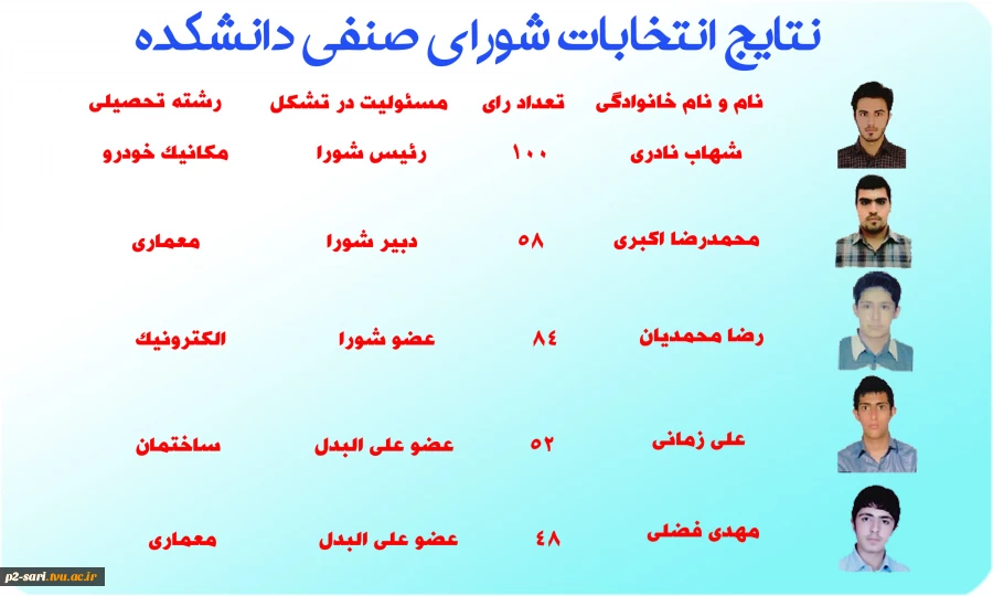 نتایج انتخابات شورای صنفی دانشکده 2