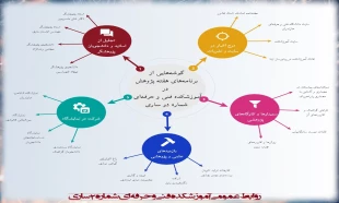 گزارش فعالیت های هفته پژوهش 2