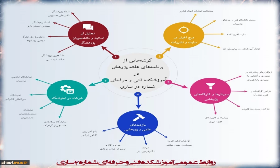 گزارش فعالیت های هفته پژوهش 2
